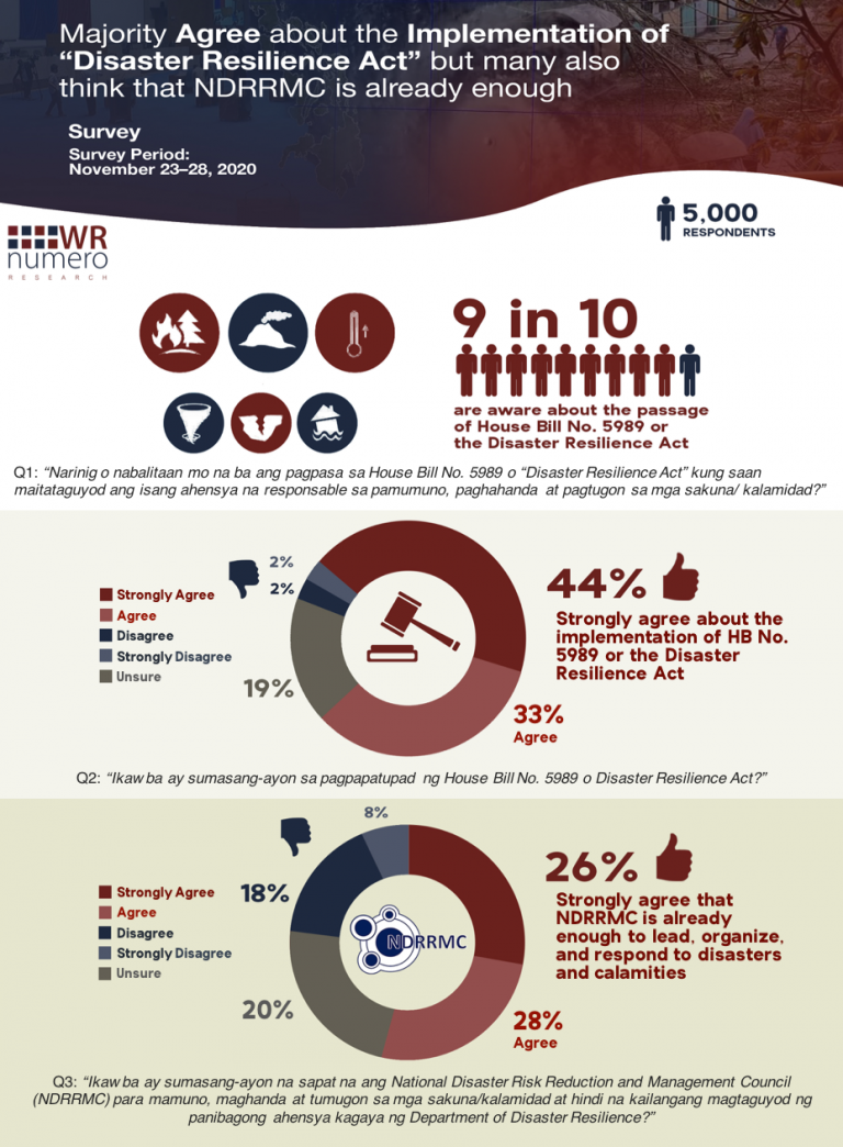 Majority agree about the implementation of Disaster Resilience Act but many also think that NDRRMC is already enough