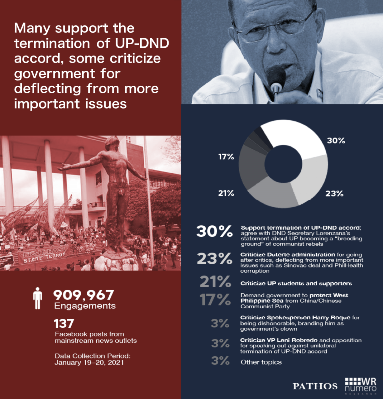 Many support the termination of UP-DND accord, some criticize government for deflecting from more important issues