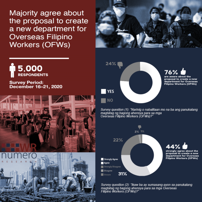 Majority agree about the proposal to create a new department for Overseas Filipino Workers (OFWs)