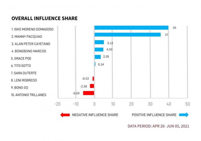 Big Data Analytics Reveals Most Influential in Social Media for 2022 Elections