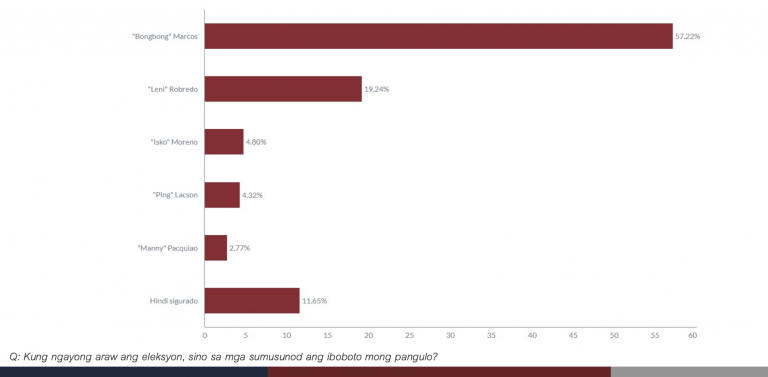 BBM leading but voter turnout, soft voters, and undecideds may still influence election outcome—WR Numero Research