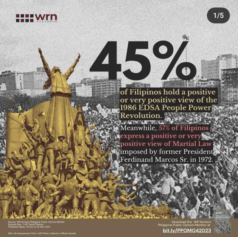 Over 45% of Filipinos view EDSA positively, but more Filipinos have a positive view of Martial Law