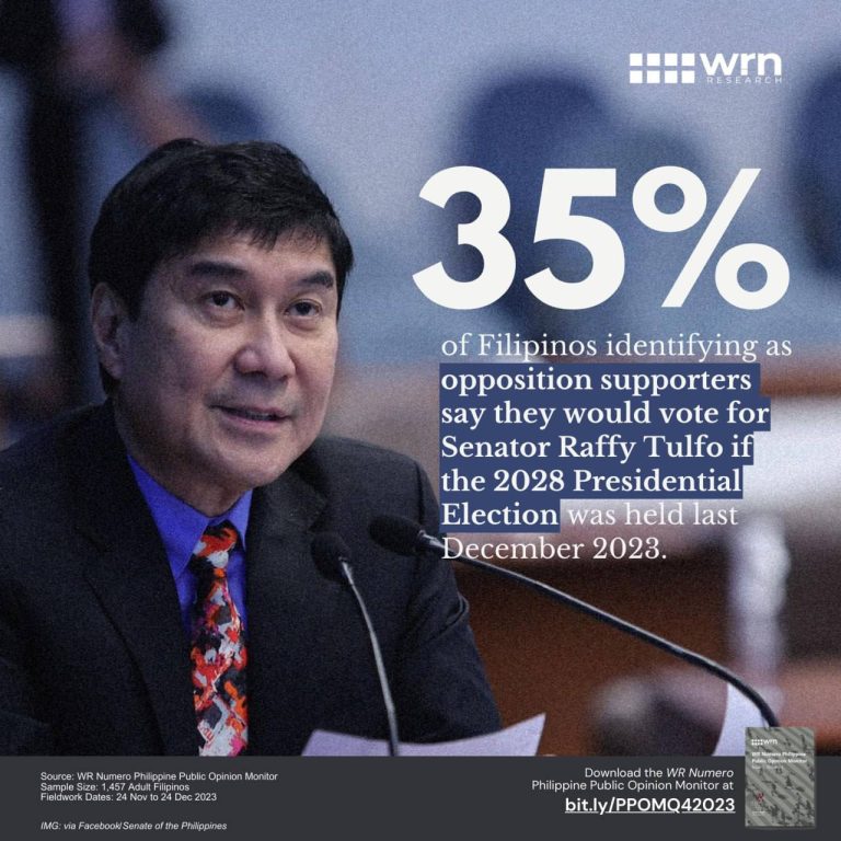 Senator Raffy Tulfo is opposition supporters’ top pick for the 2028 national elections
