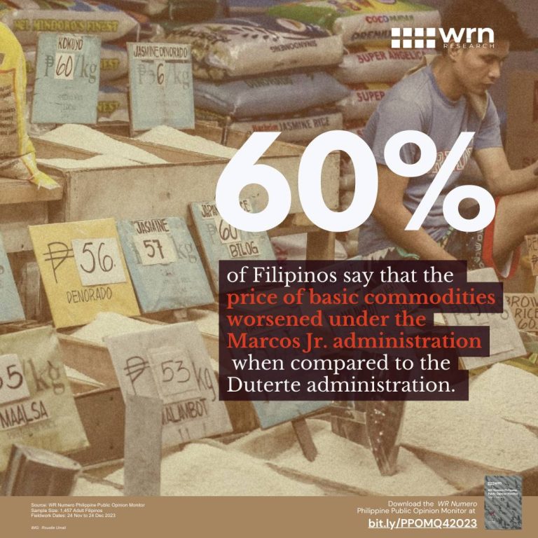 Almost 60% of Filipinos say the cost of goods worsened in the current administration
