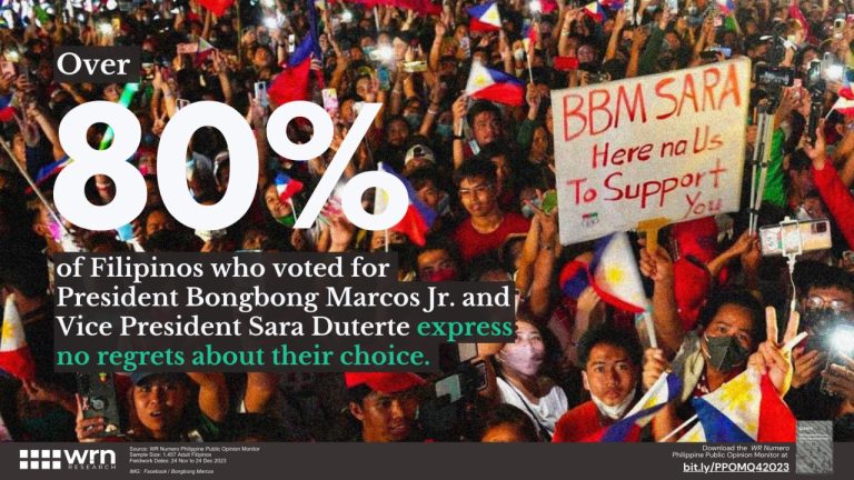 Over 80% of Filipinos who voted for President Bongbong Marcos express no regrets about their choice