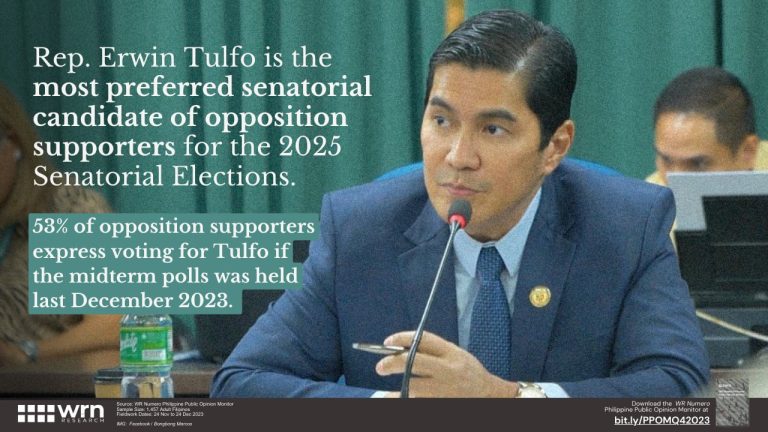 ACT-CIS Rep. Erwin Tulfo is Opposition Supporters’ Top Senatorial Bet for 2025 midterm elections