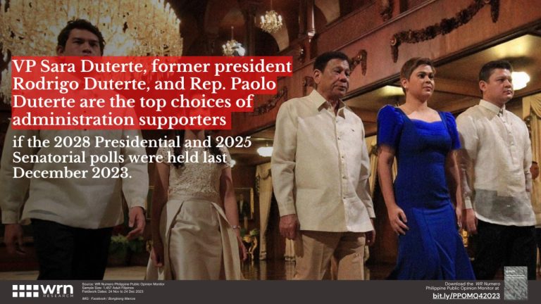 VP Sara, Ex-president Duterte, and Rep. Paolo among the top choices of admin supporters for presidential, senatorial polls